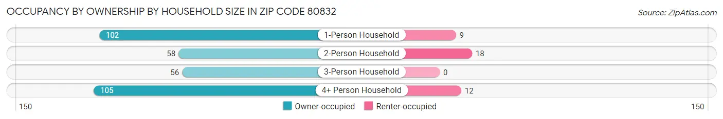 Occupancy by Ownership by Household Size in Zip Code 80832