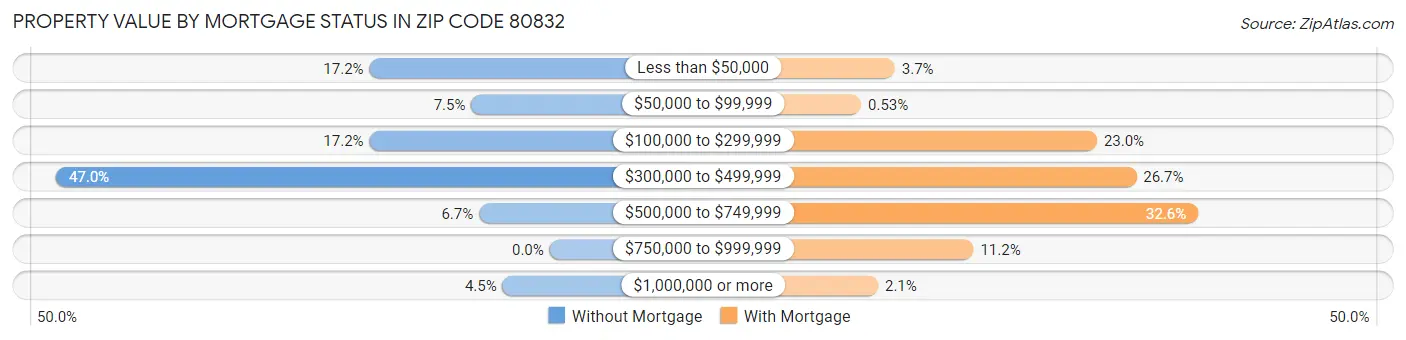 Property Value by Mortgage Status in Zip Code 80832
