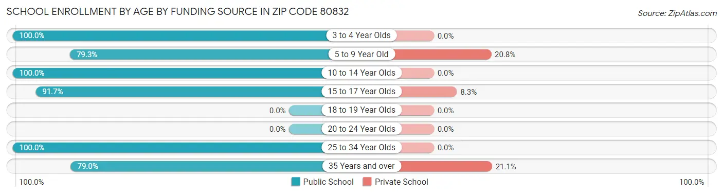 School Enrollment by Age by Funding Source in Zip Code 80832