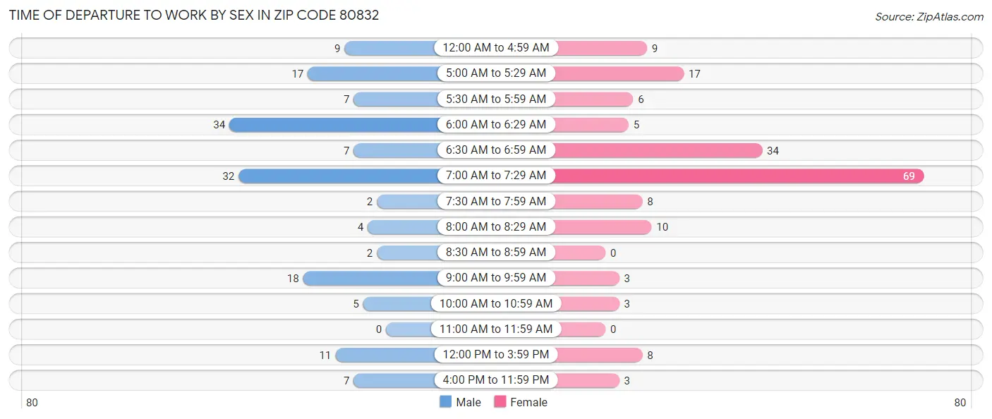 Time of Departure to Work by Sex in Zip Code 80832