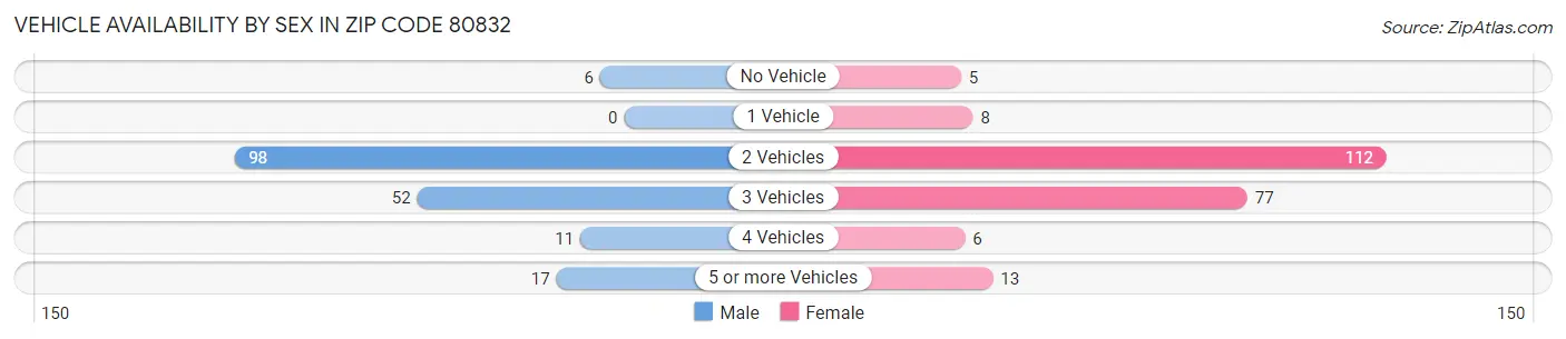 Vehicle Availability by Sex in Zip Code 80832