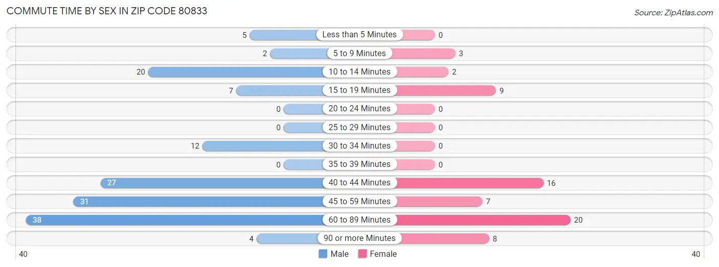 Commute Time by Sex in Zip Code 80833