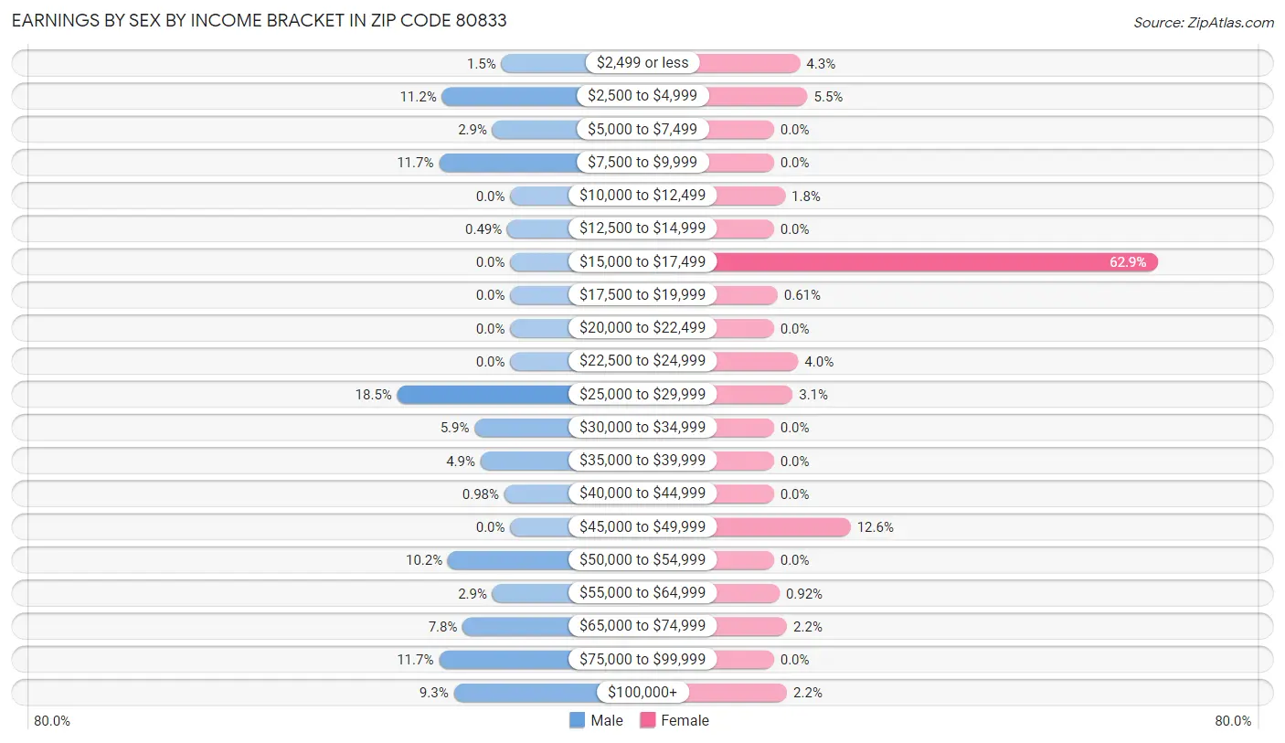 Earnings by Sex by Income Bracket in Zip Code 80833