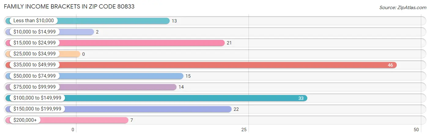 Family Income Brackets in Zip Code 80833