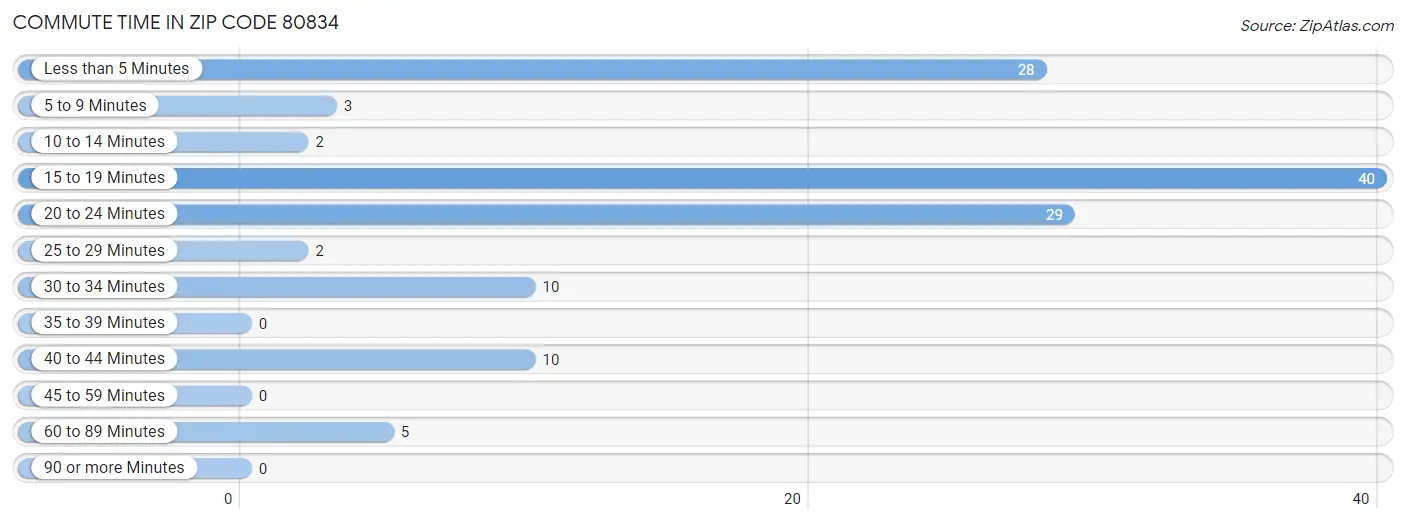 Commute Time in Zip Code 80834