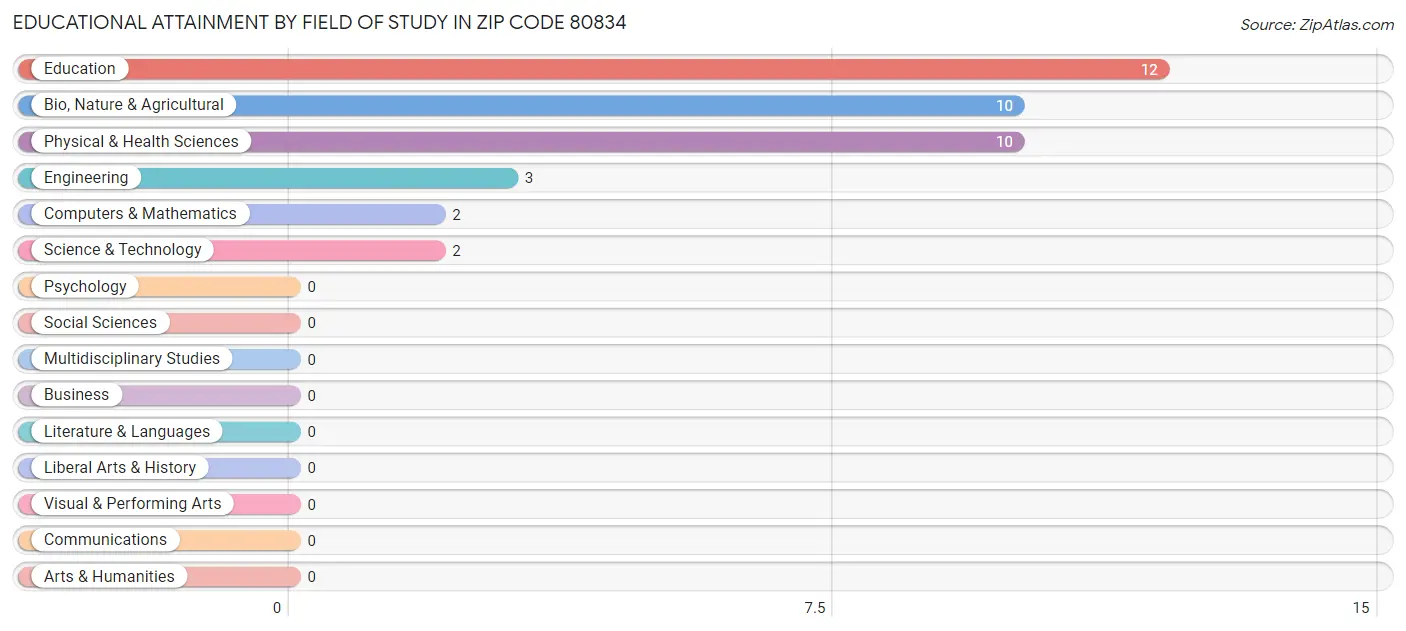 Educational Attainment by Field of Study in Zip Code 80834