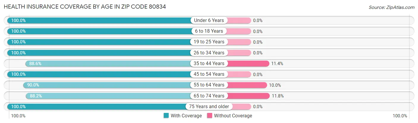 Health Insurance Coverage by Age in Zip Code 80834