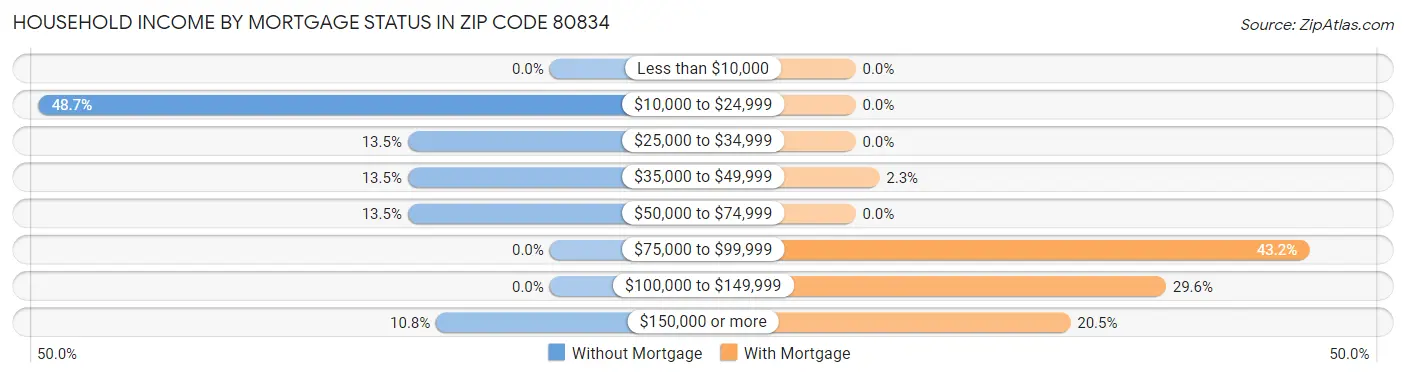 Household Income by Mortgage Status in Zip Code 80834