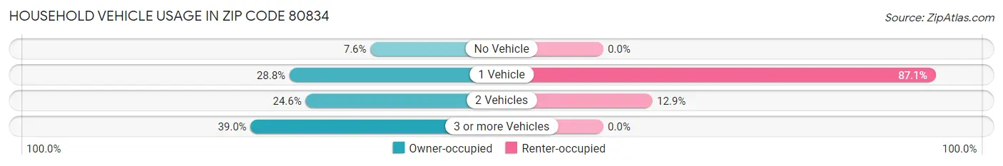 Household Vehicle Usage in Zip Code 80834