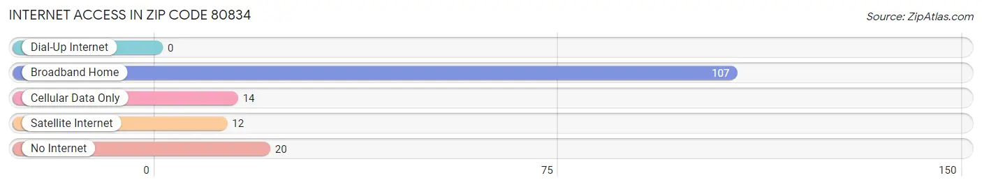 Internet Access in Zip Code 80834