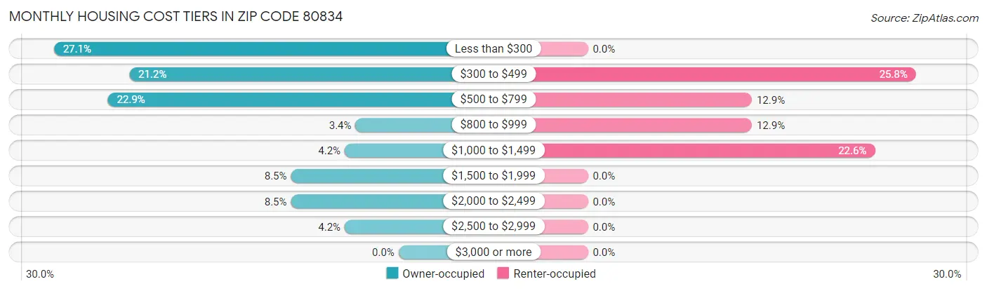 Monthly Housing Cost Tiers in Zip Code 80834