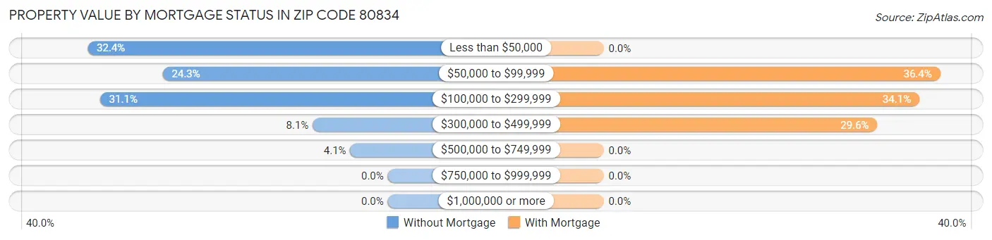 Property Value by Mortgage Status in Zip Code 80834
