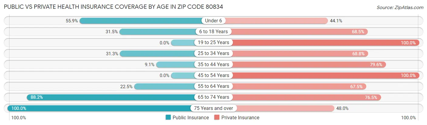 Public vs Private Health Insurance Coverage by Age in Zip Code 80834