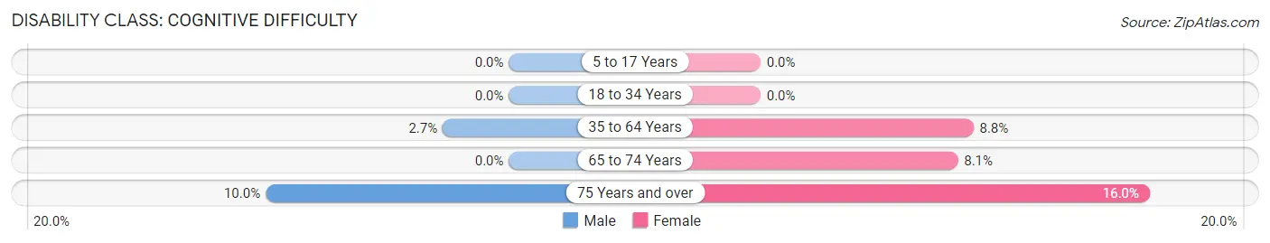 Disability in Zip Code 80835: <span>Cognitive Difficulty</span>