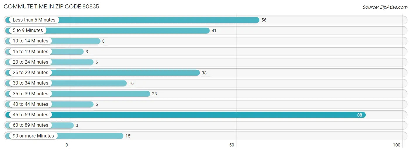 Commute Time in Zip Code 80835