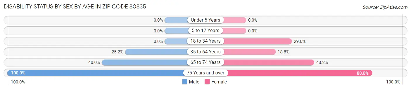 Disability Status by Sex by Age in Zip Code 80835