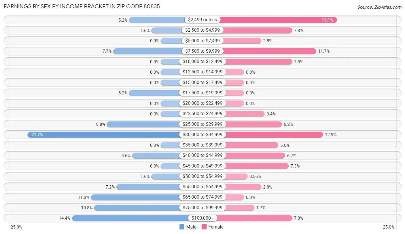 Earnings by Sex by Income Bracket in Zip Code 80835