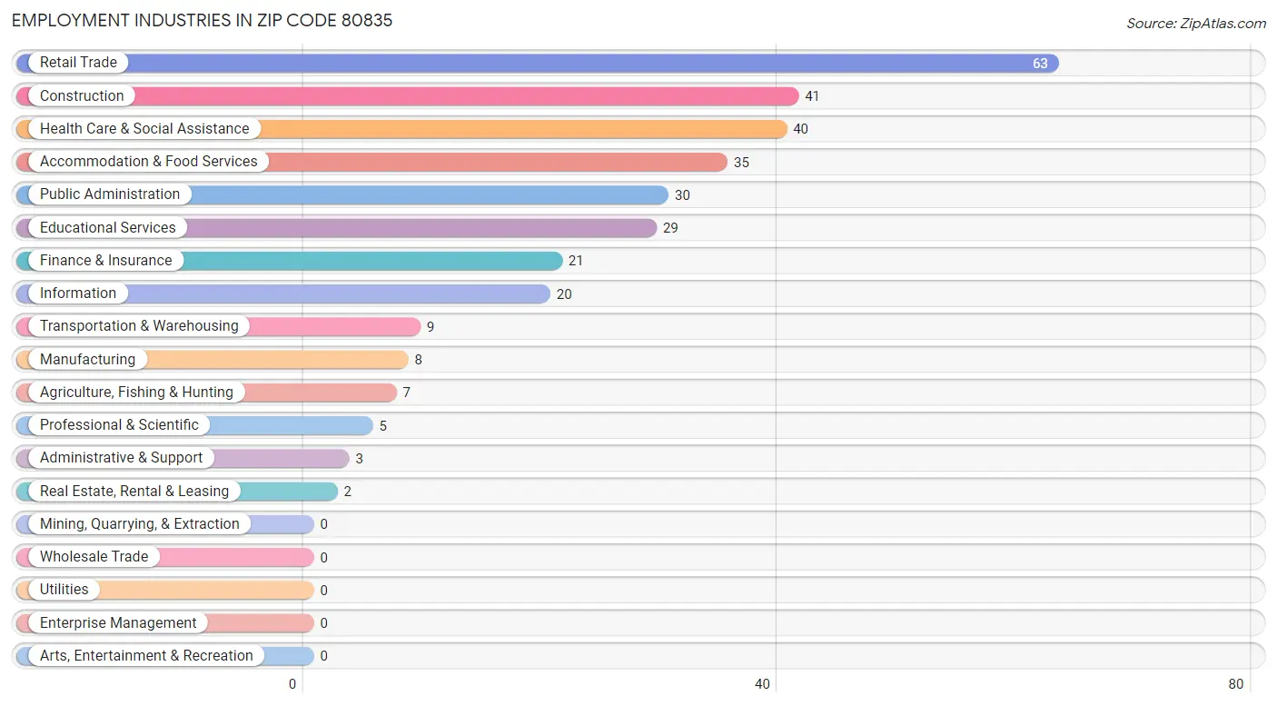 Employment Industries in Zip Code 80835