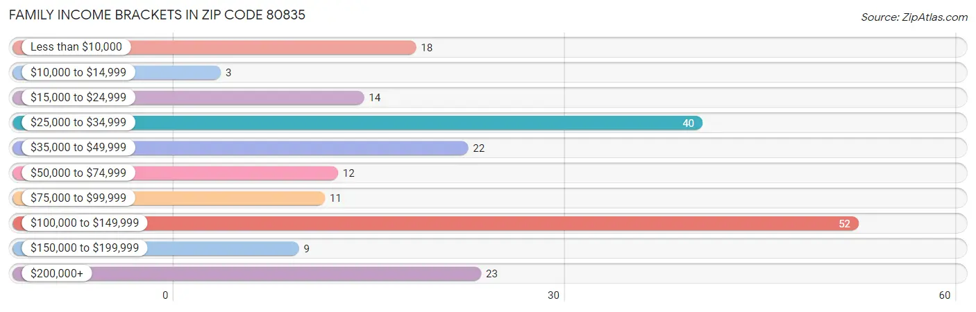 Family Income Brackets in Zip Code 80835