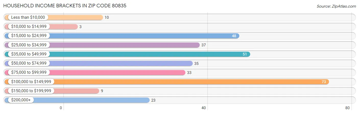 Household Income Brackets in Zip Code 80835