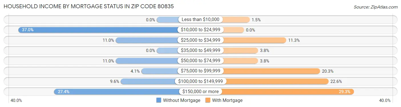 Household Income by Mortgage Status in Zip Code 80835