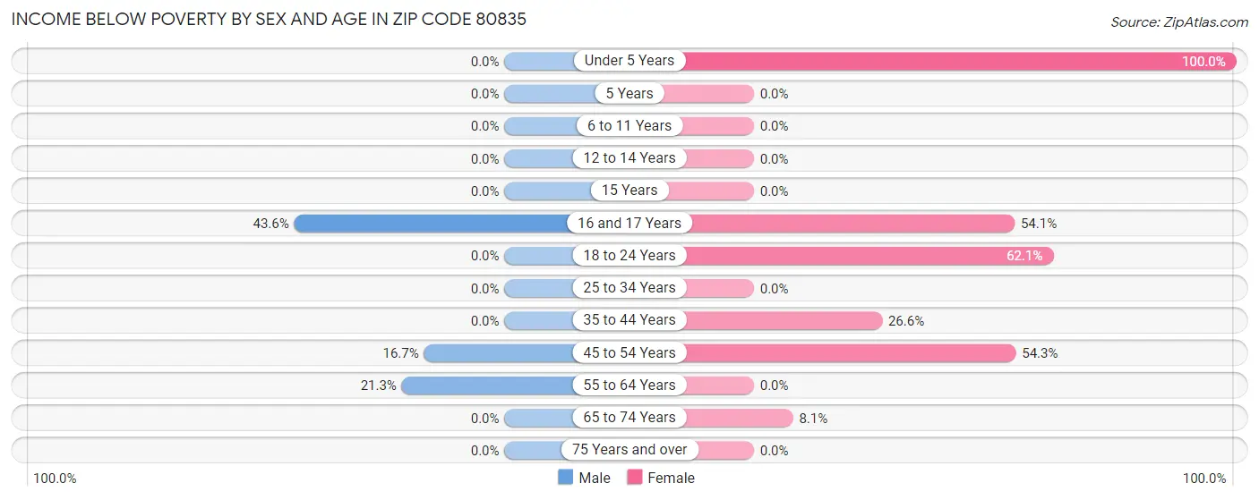 Income Below Poverty by Sex and Age in Zip Code 80835