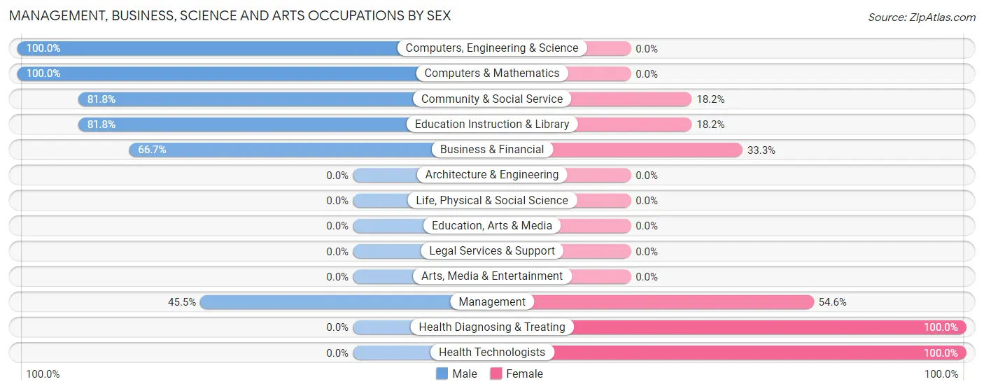 Management, Business, Science and Arts Occupations by Sex in Zip Code 80835