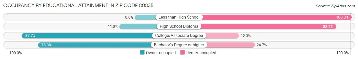 Occupancy by Educational Attainment in Zip Code 80835