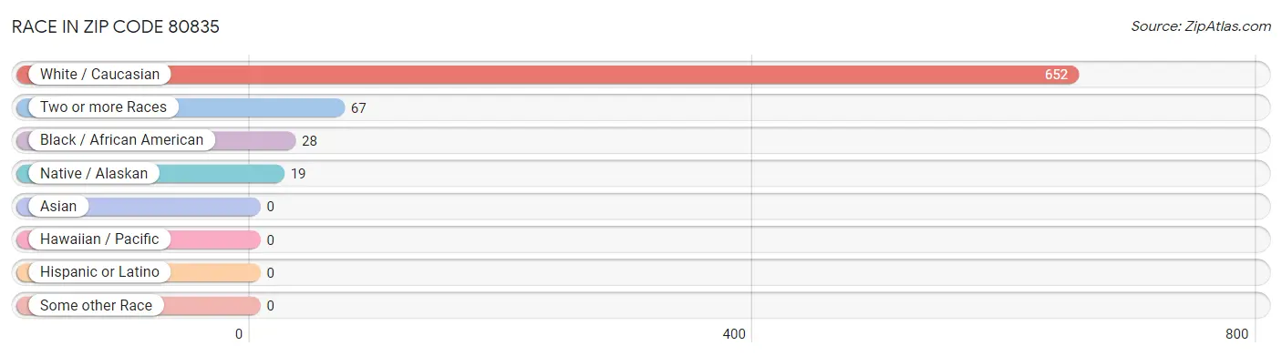 Race in Zip Code 80835