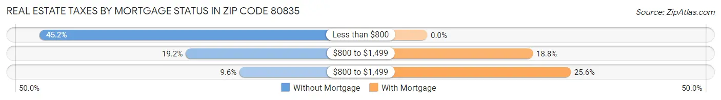 Real Estate Taxes by Mortgage Status in Zip Code 80835