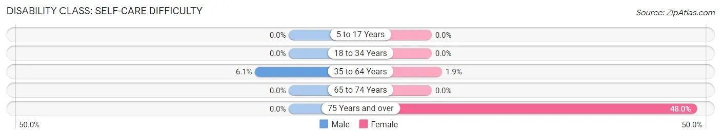 Disability in Zip Code 80835: <span>Self-Care Difficulty</span>