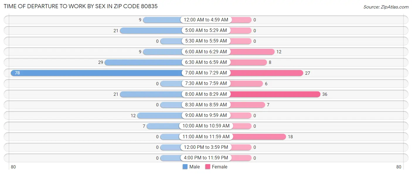 Time of Departure to Work by Sex in Zip Code 80835