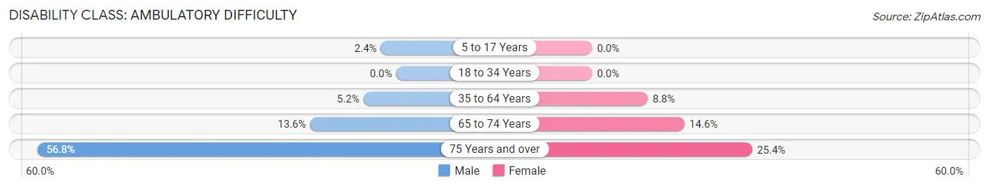 Disability in Zip Code 80836: <span>Ambulatory Difficulty</span>