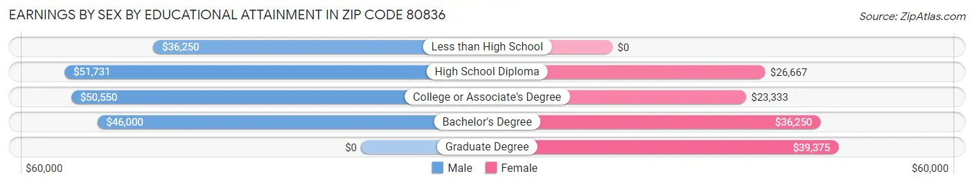 Earnings by Sex by Educational Attainment in Zip Code 80836