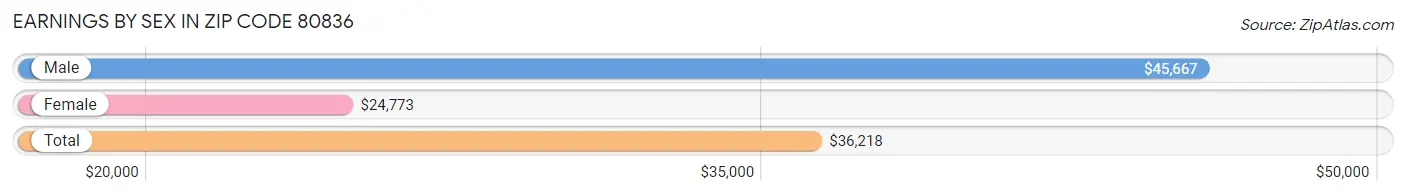 Earnings by Sex in Zip Code 80836