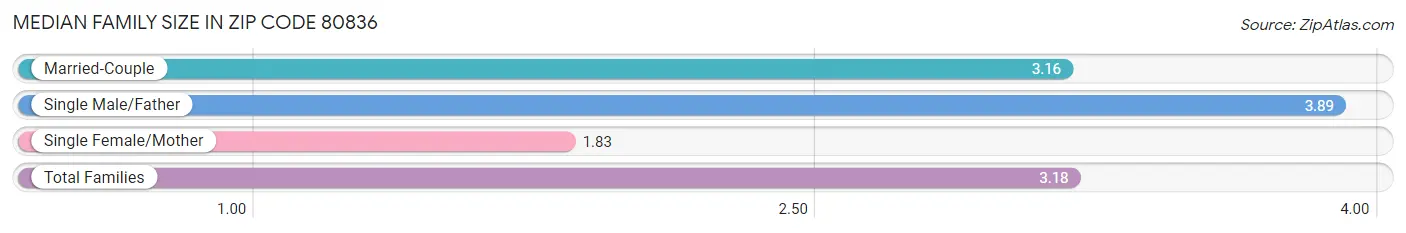 Median Family Size in Zip Code 80836