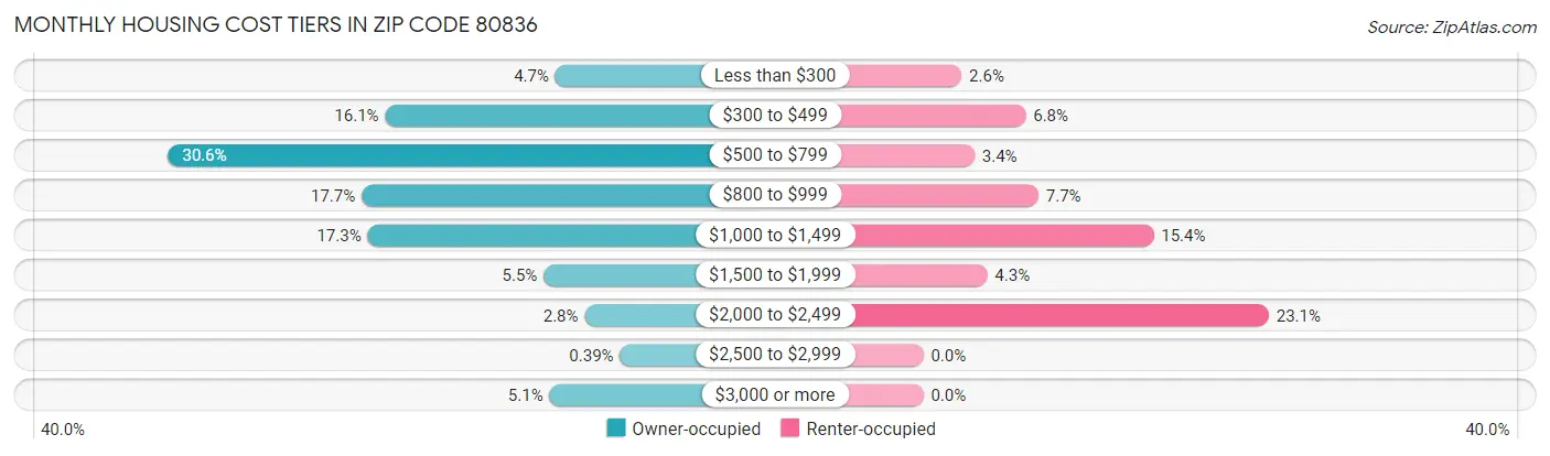 Monthly Housing Cost Tiers in Zip Code 80836