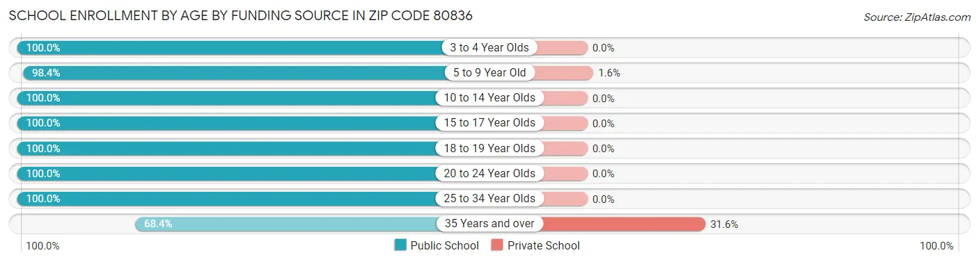 School Enrollment by Age by Funding Source in Zip Code 80836