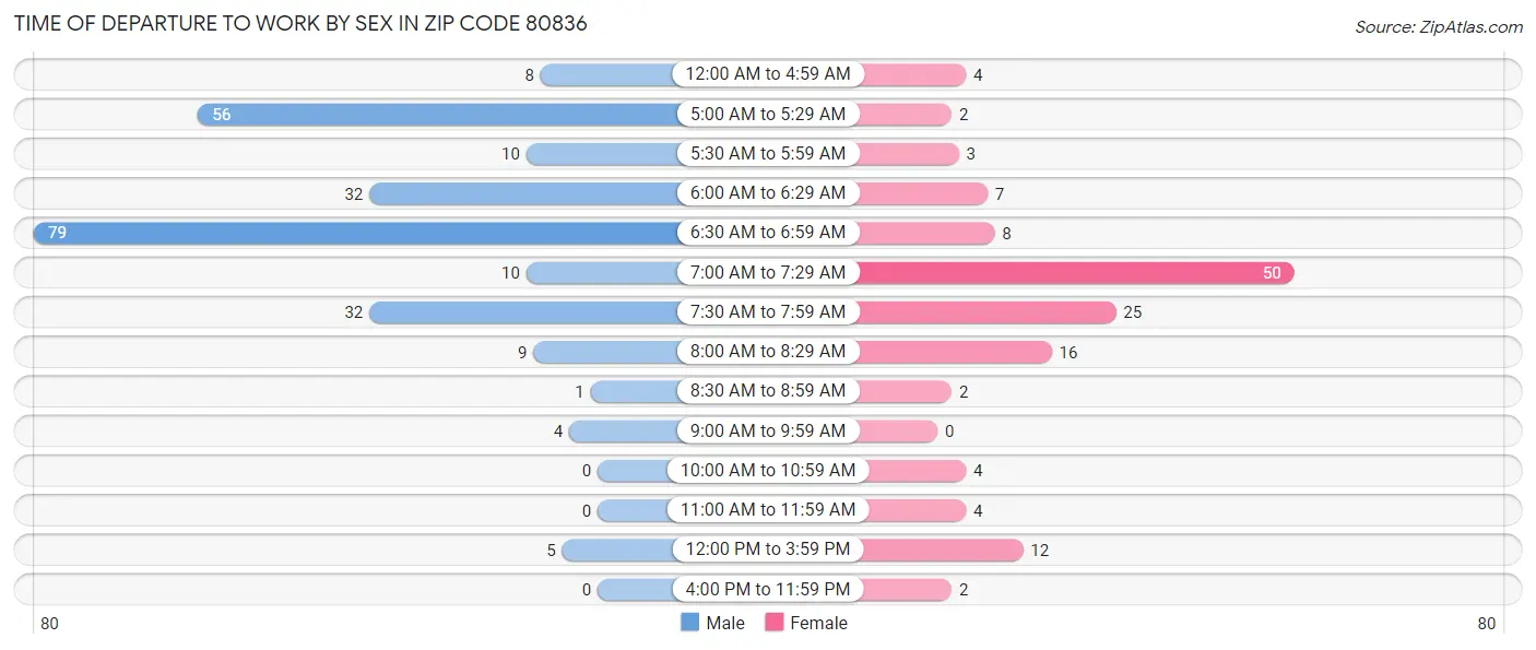 Time of Departure to Work by Sex in Zip Code 80836