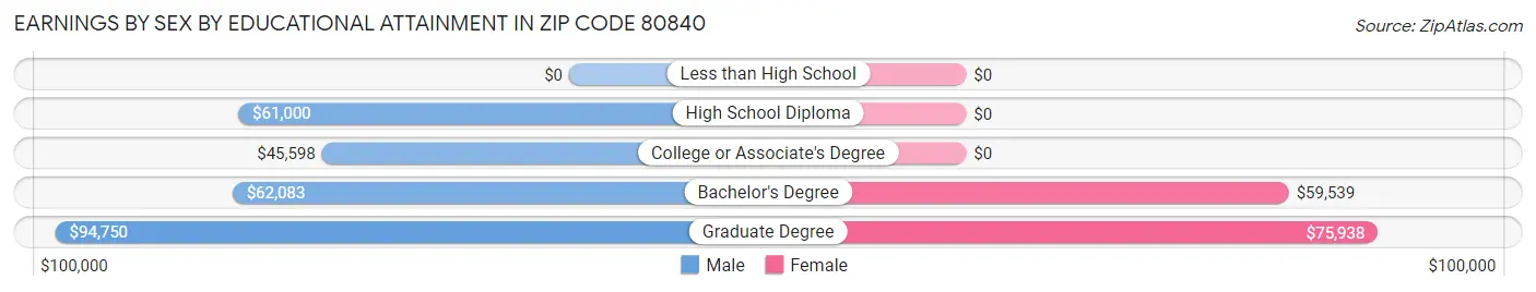 Earnings by Sex by Educational Attainment in Zip Code 80840