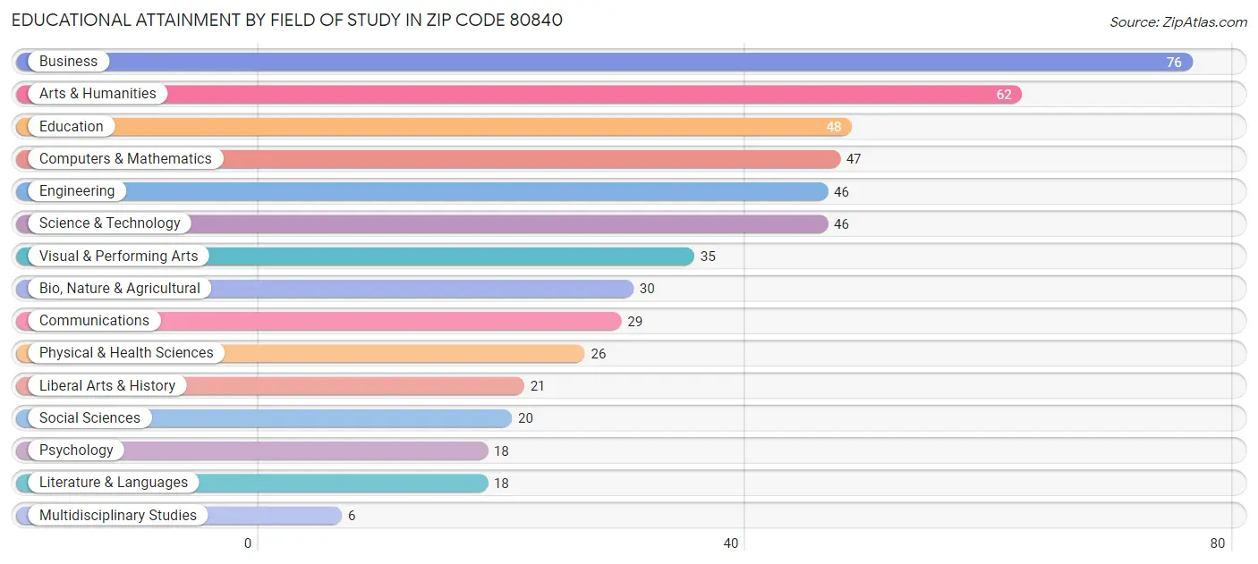 Educational Attainment by Field of Study in Zip Code 80840