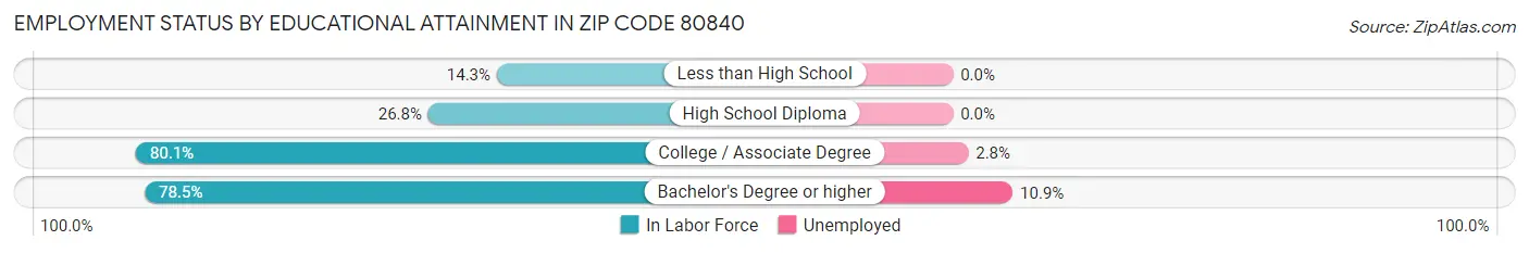 Employment Status by Educational Attainment in Zip Code 80840