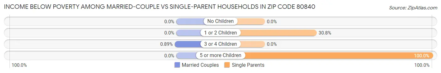 Income Below Poverty Among Married-Couple vs Single-Parent Households in Zip Code 80840