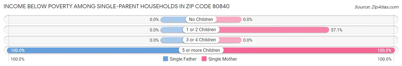 Income Below Poverty Among Single-Parent Households in Zip Code 80840