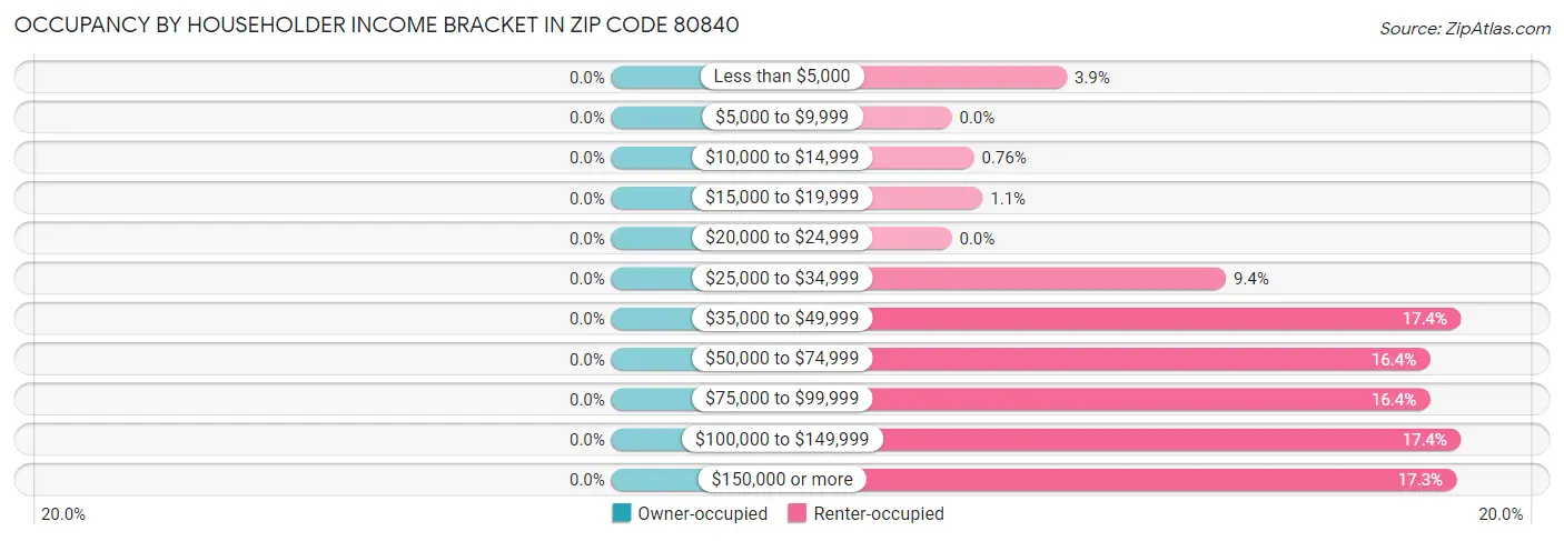 Occupancy by Householder Income Bracket in Zip Code 80840