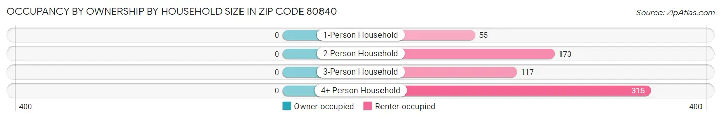 Occupancy by Ownership by Household Size in Zip Code 80840