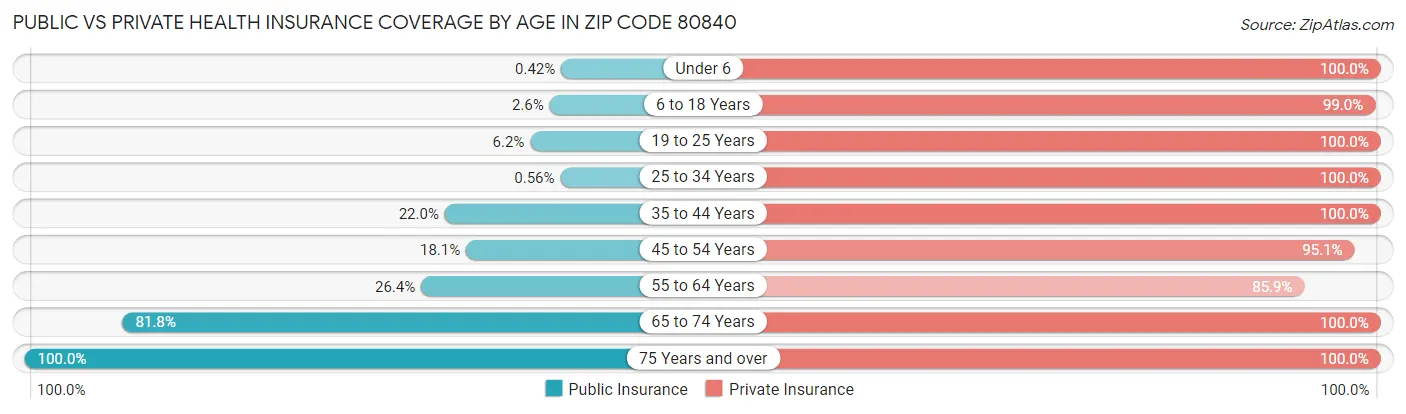 Public vs Private Health Insurance Coverage by Age in Zip Code 80840
