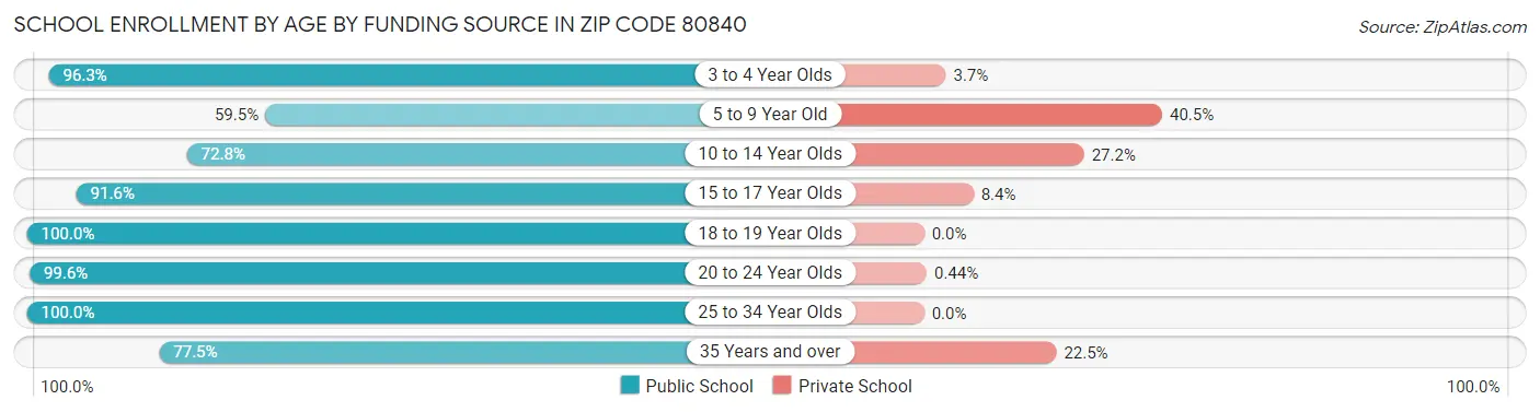 School Enrollment by Age by Funding Source in Zip Code 80840
