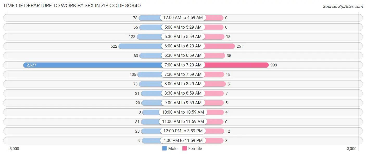 Time of Departure to Work by Sex in Zip Code 80840