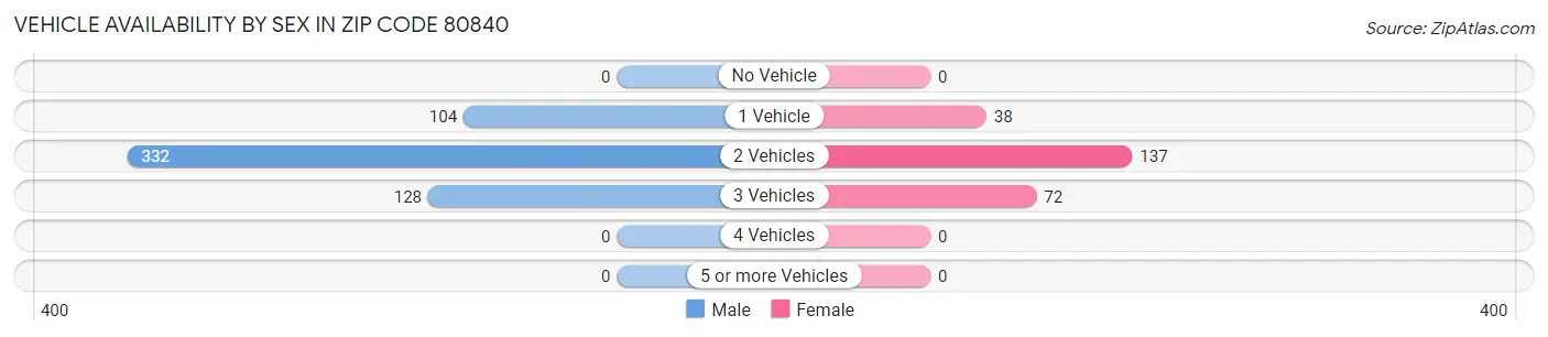 Vehicle Availability by Sex in Zip Code 80840
